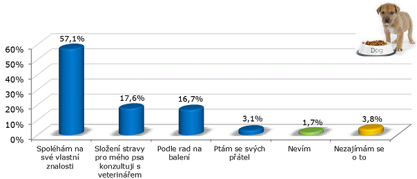 Na čo sa spoliehate pri výbere krmiva?