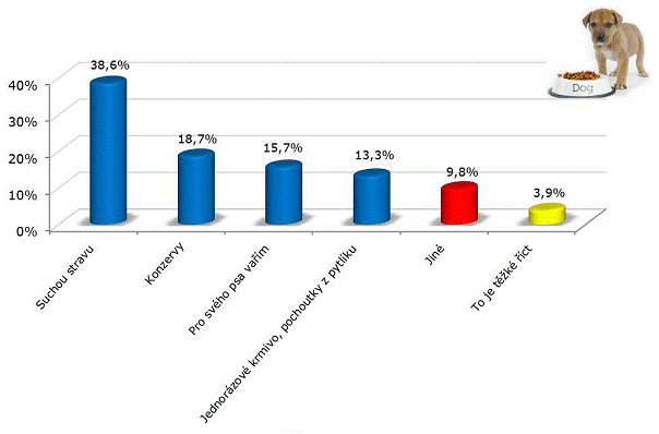 Štatistika: Koľko ľudí psom varí?